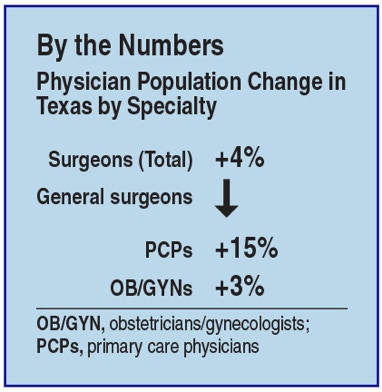 Physician Population Change in Texas 
