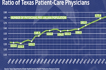 The ratio of patient-care physician's to Texas' overall population hit an all-time high in 2019.
