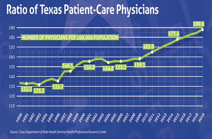 The ratio of patient-care physician's to Texas' overall population hit an all-time high in 2019.